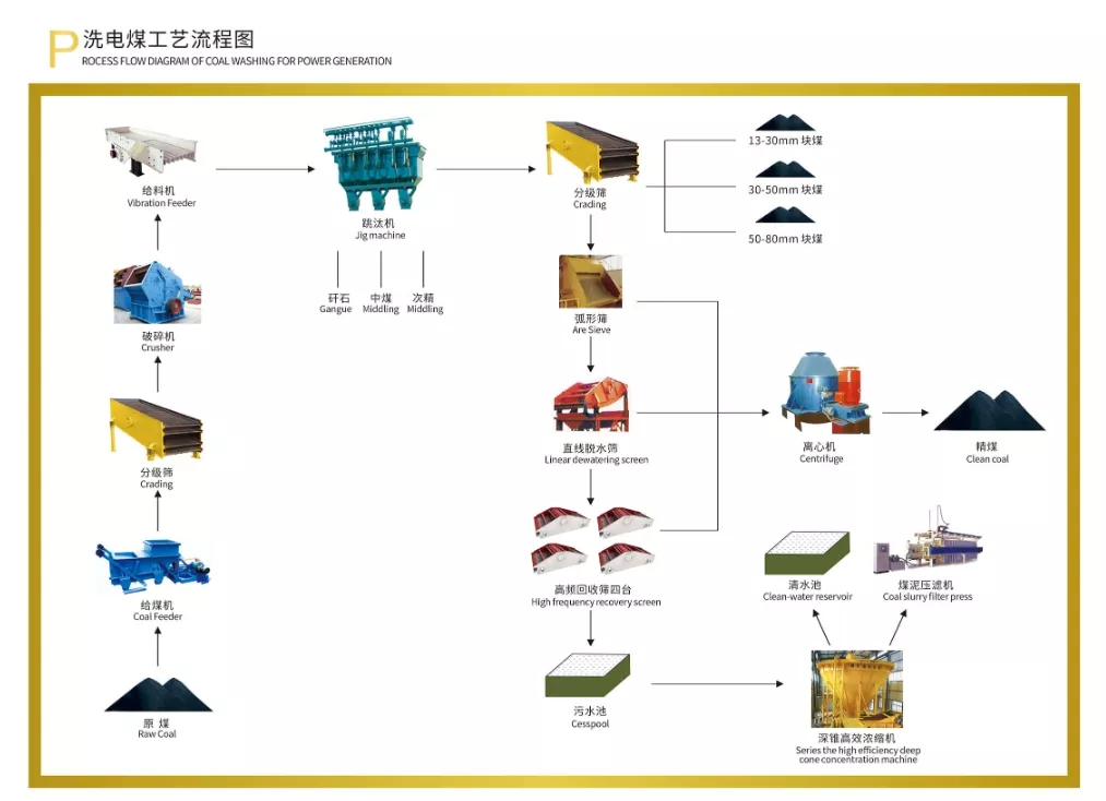 洗电煤工艺流程解决方案