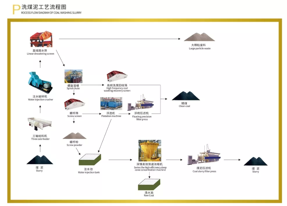 洗煤泥工艺流程解决方案