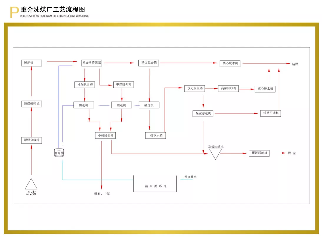 重介洗煤工艺流程解决方案